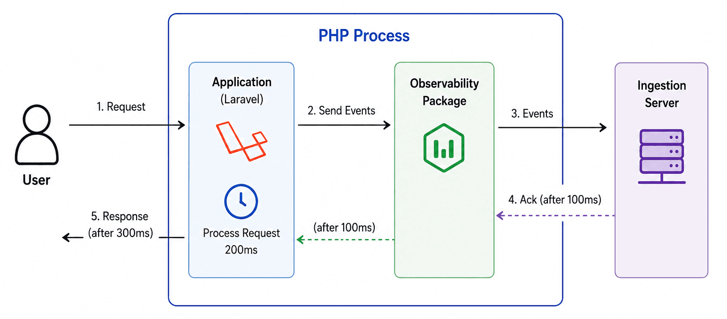 Basic observability ingestion flow where request processing completes before blocking ingestion adds extra latency to the user response.