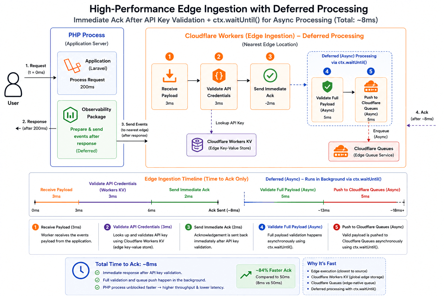 Cloudflare worker returning a response immediately and using waitUntil to complete ingestion tasks asynchronously.