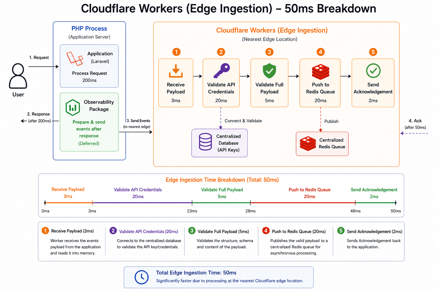 Cloudflare ingestion worker receiving event data and forwarding it into the queue for processing.