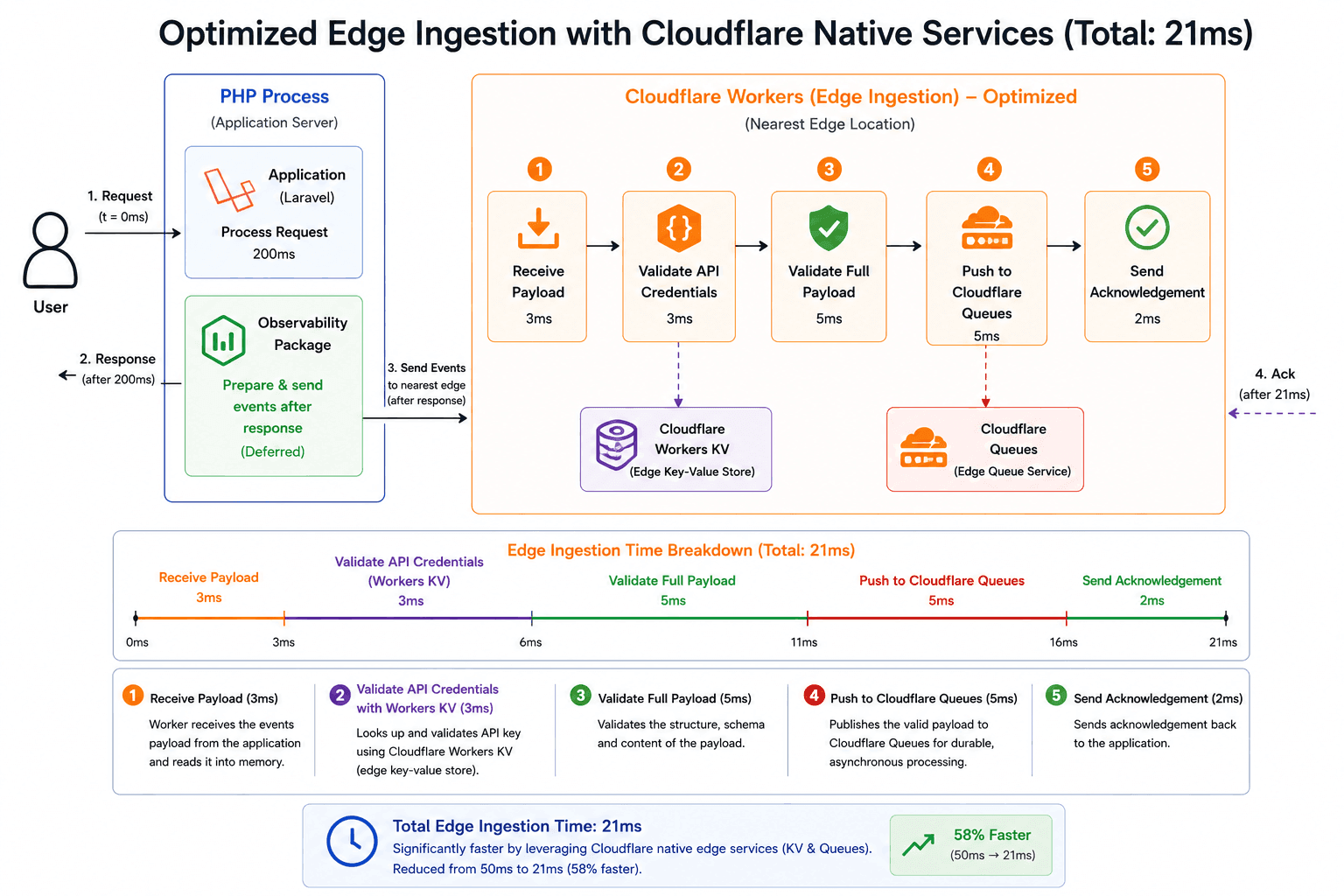 Cloudflare edge ingestion architecture using Workers KV for API key validation and Cloudflare Queues for event enqueueing.