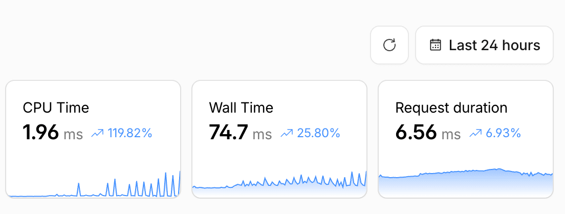 Measured Cloudflare worker duration showing reduced processing time after asynchronous deferred processing changes.