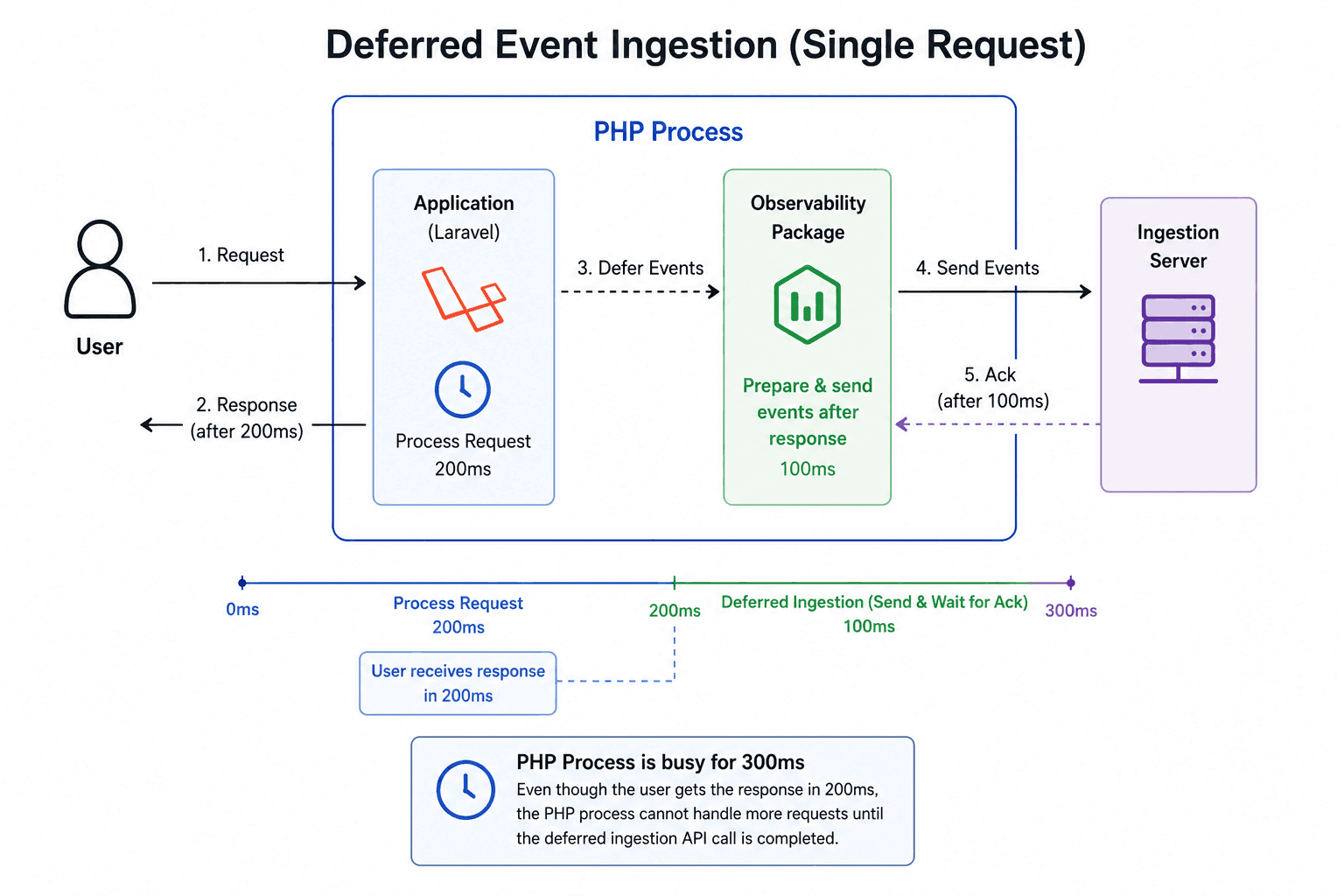 Deferred observability ingestion flow where the response is returned before event shipping begins.