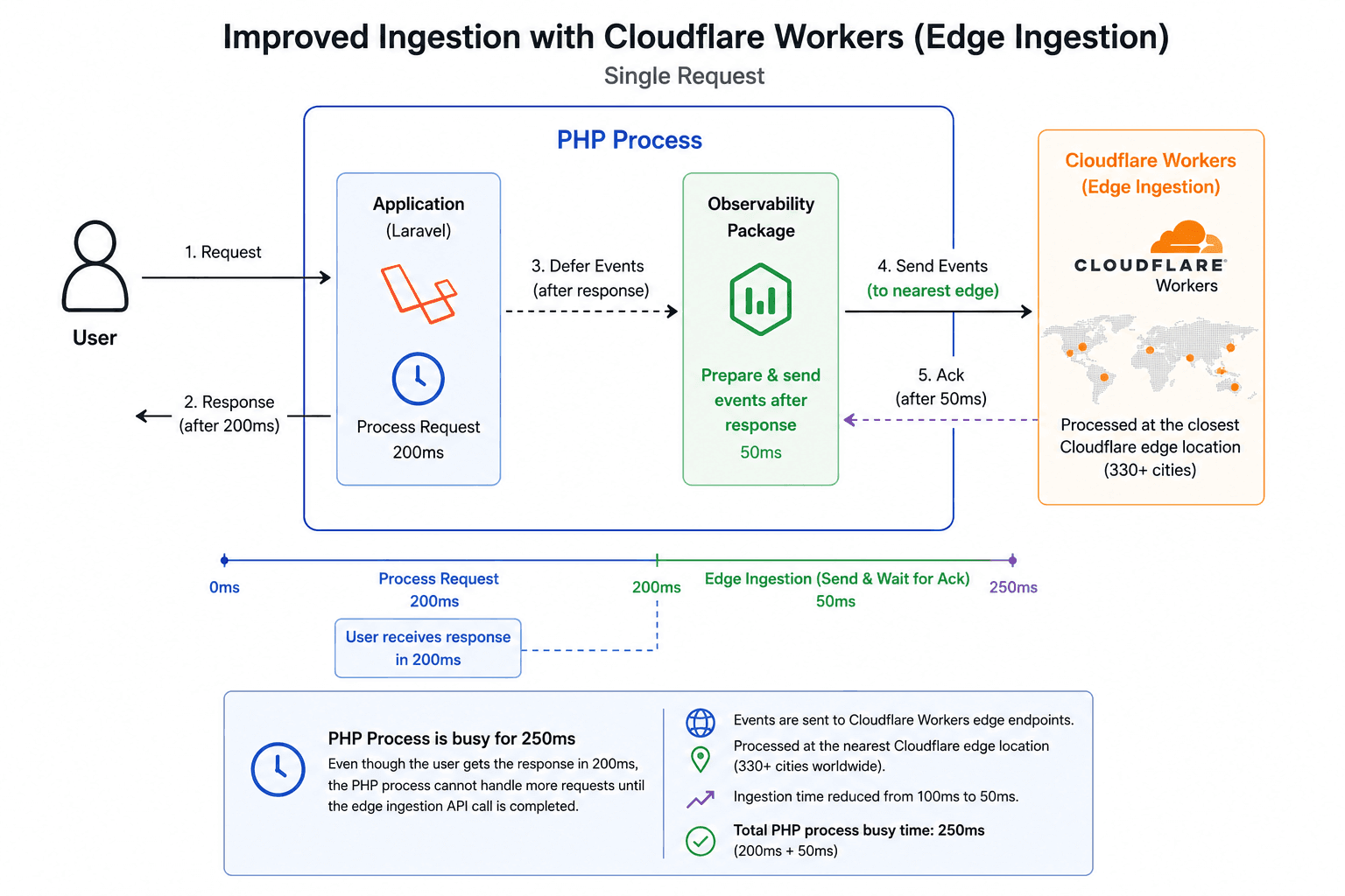 Edge ingestion flow where events are sent to nearby Cloudflare Workers before moving deeper into the ingestion pipeline.