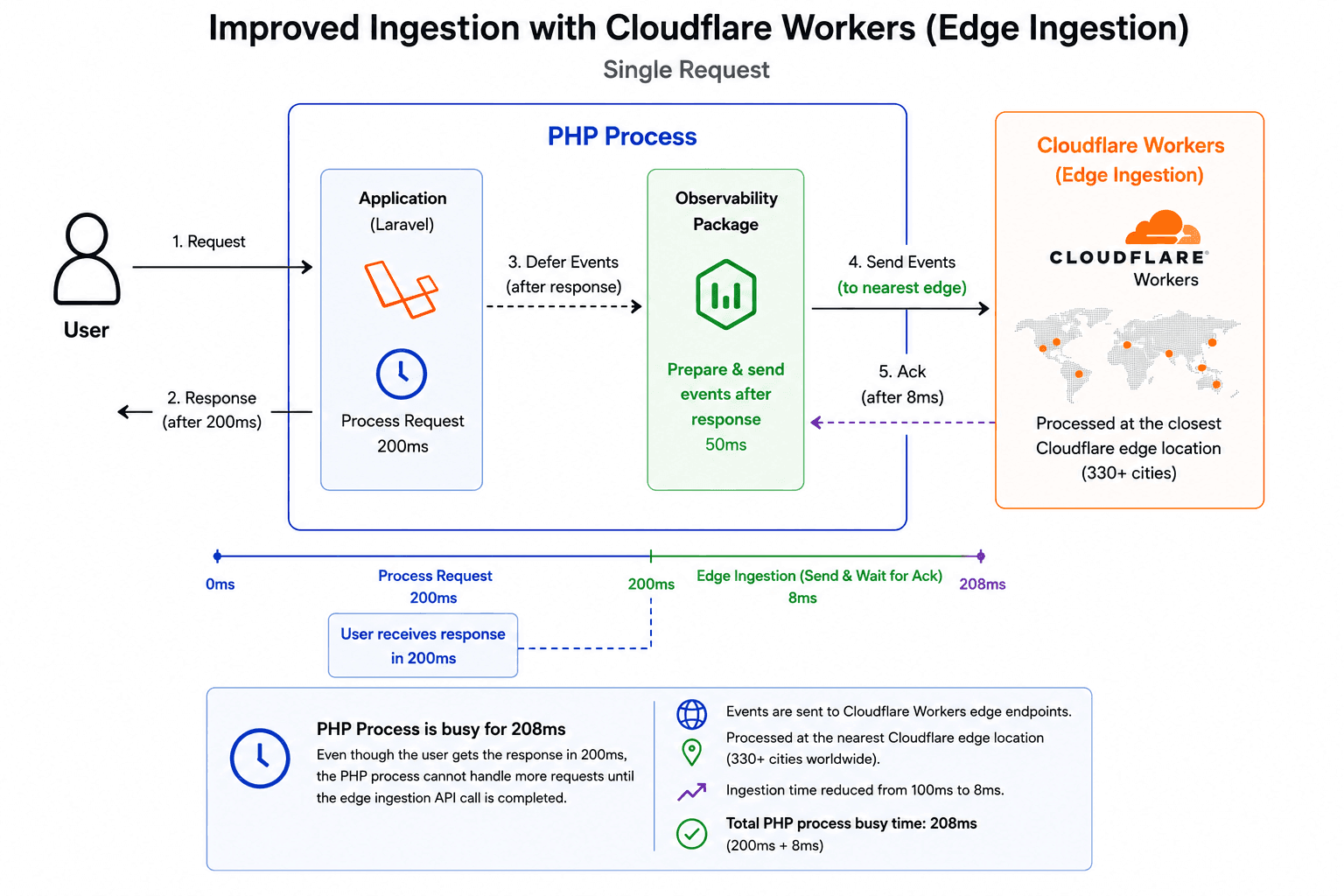 Final event ingestion timeline showing reduced PHP busy time after all architecture improvements.