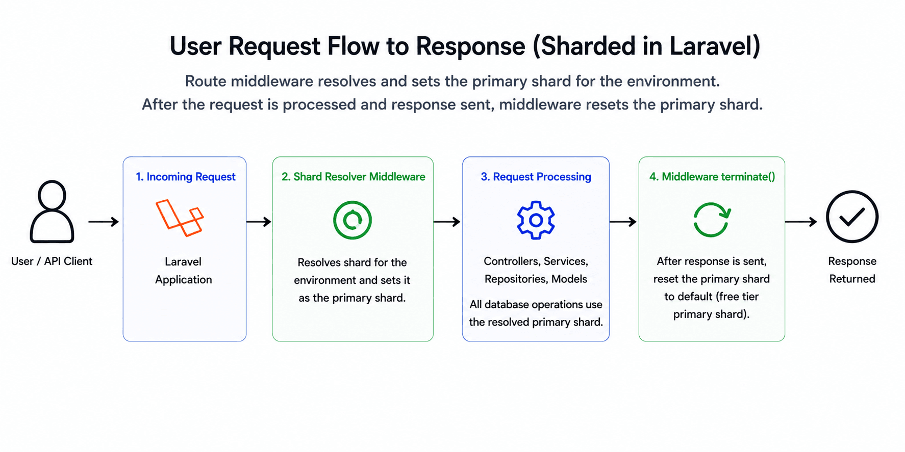 Environment-scoped sharded request flow showing middleware resolving and resetting the active database shard.