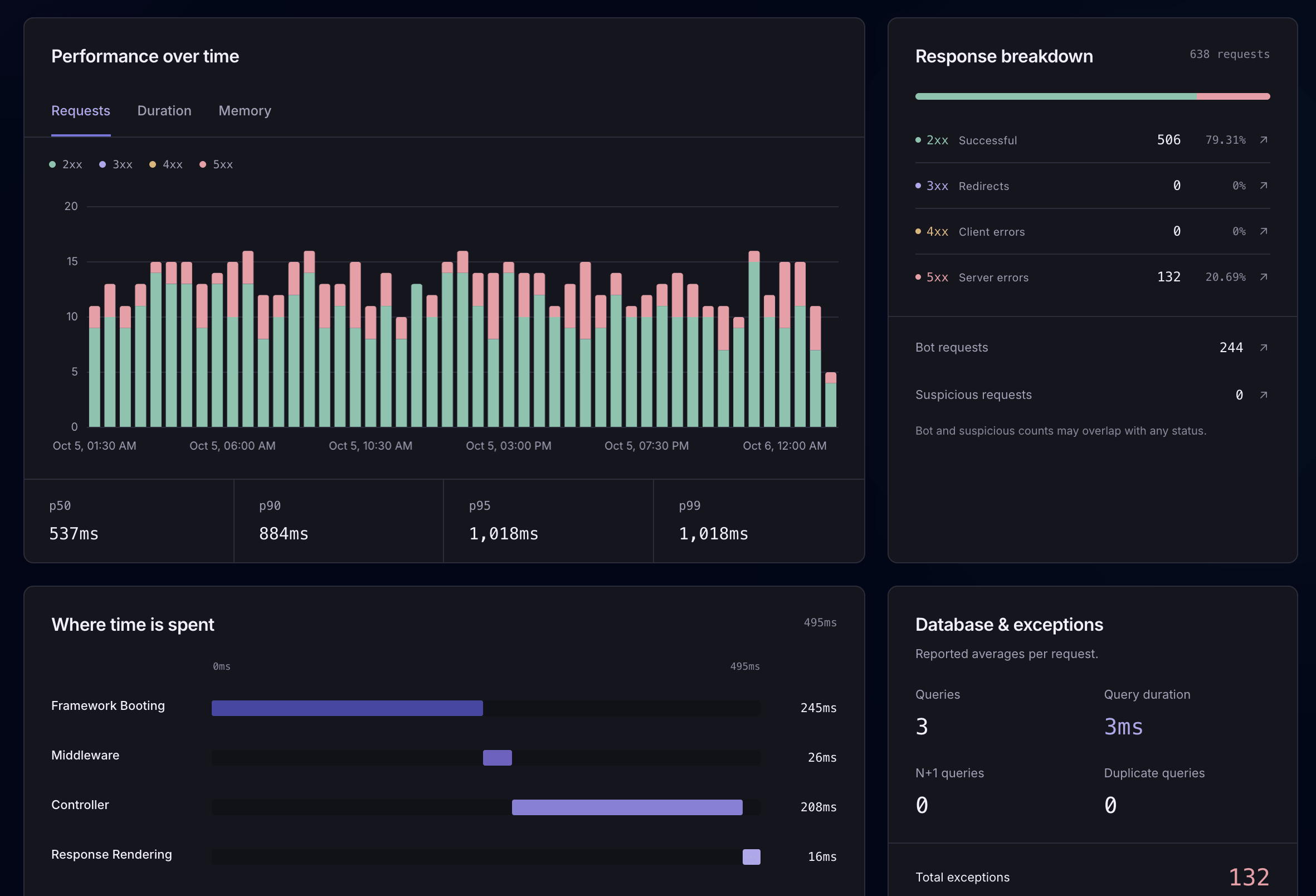 Laritor application performance dashboard showing request trends, response times, status codes, time spent in each request stage, and database query statistics