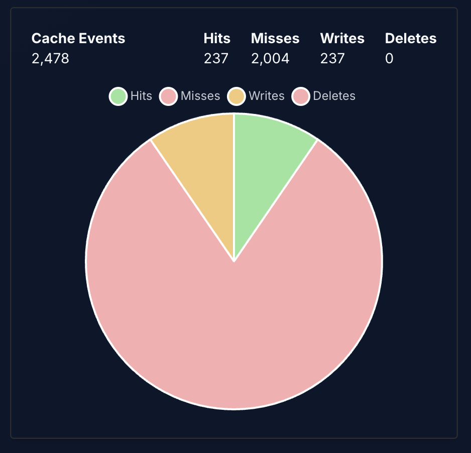Event distribution mix