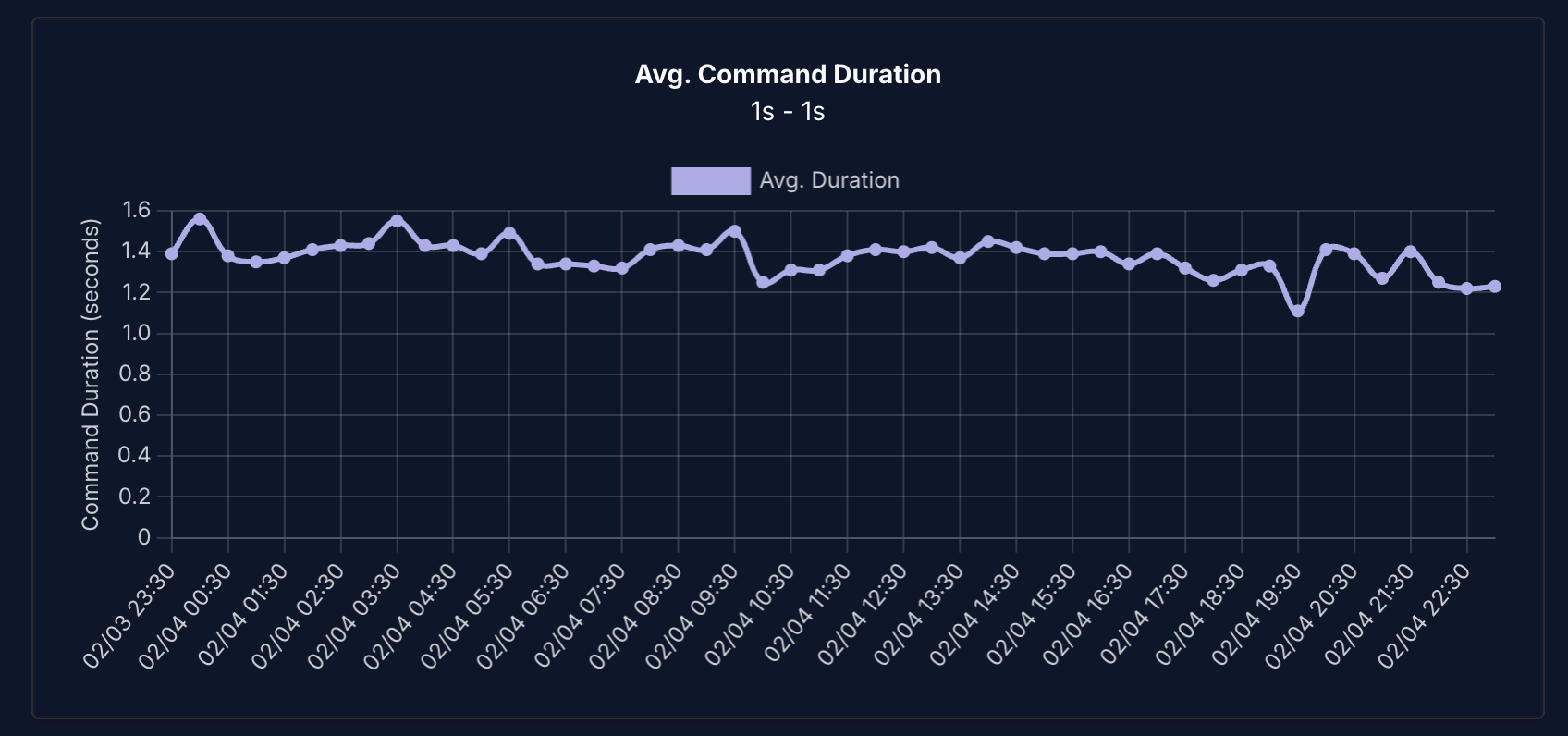 Average duration tracking