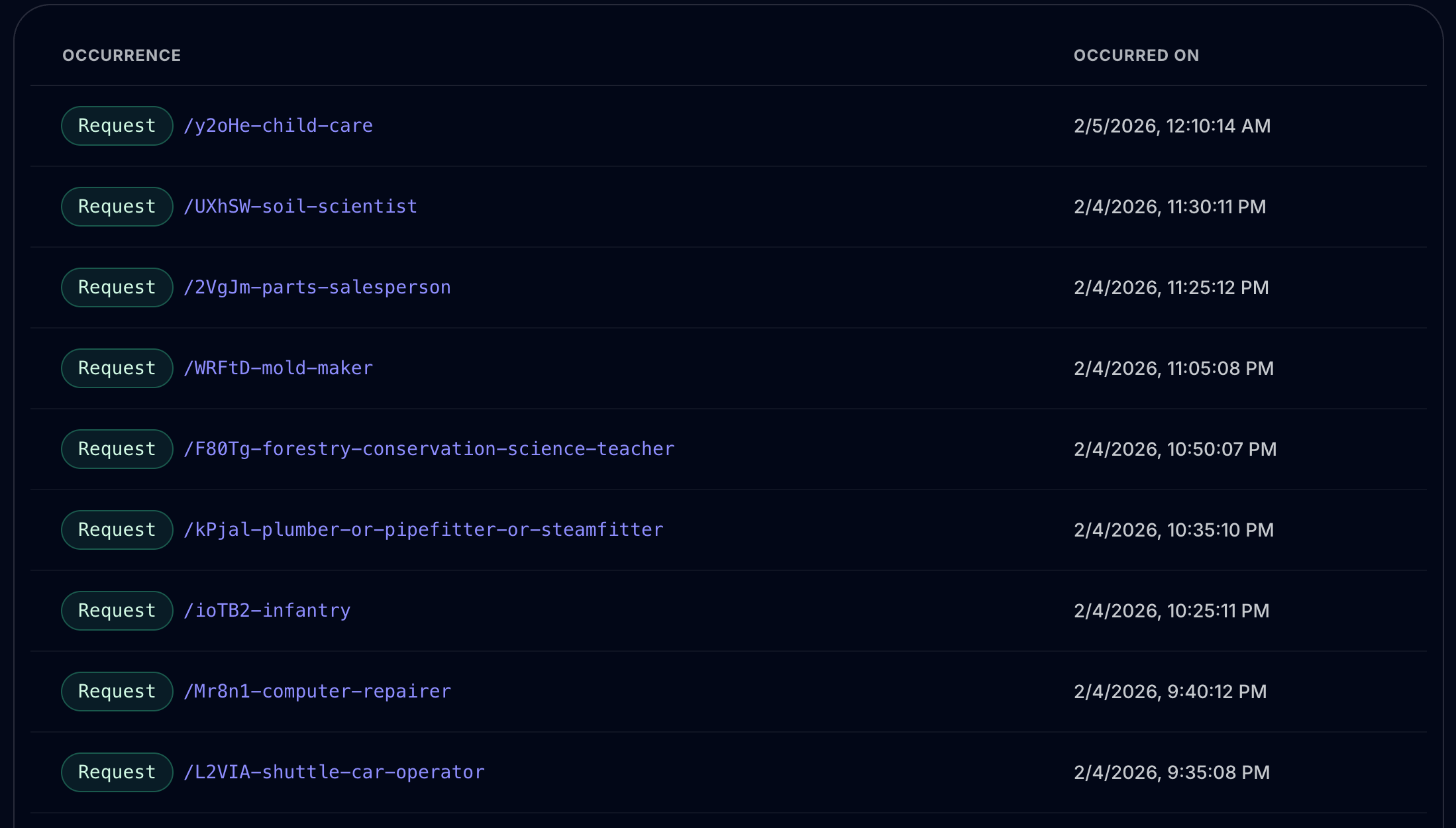 Occurrences over time