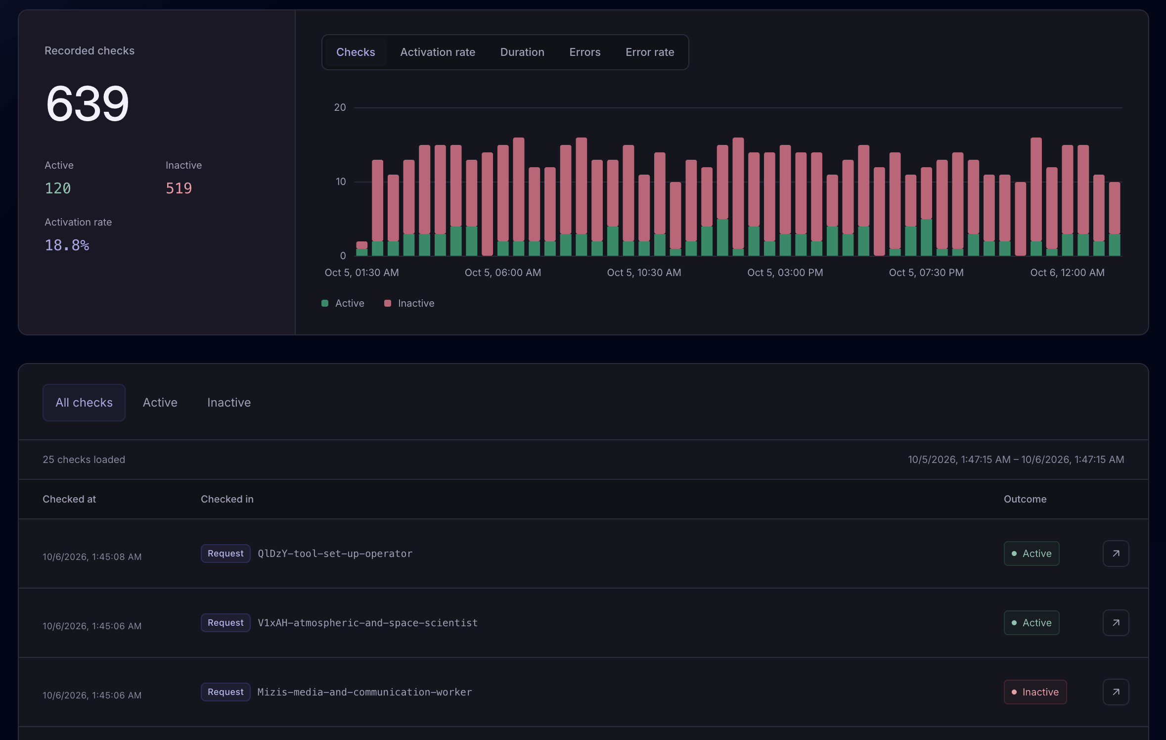 Laritor feature flag insights showing active and inactive checks, activation rate, and individual flag checks