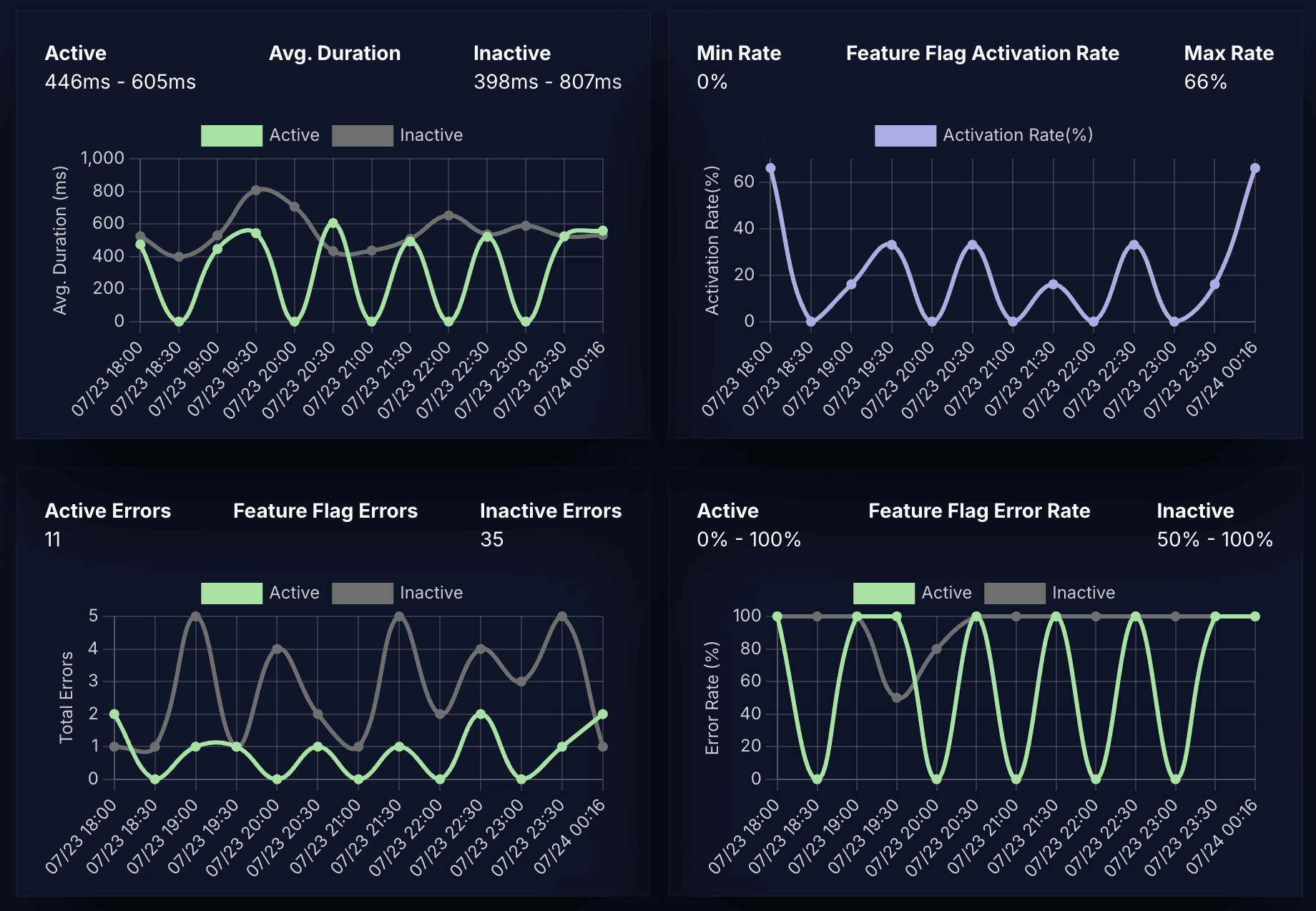 Laritor feature flag performance insights