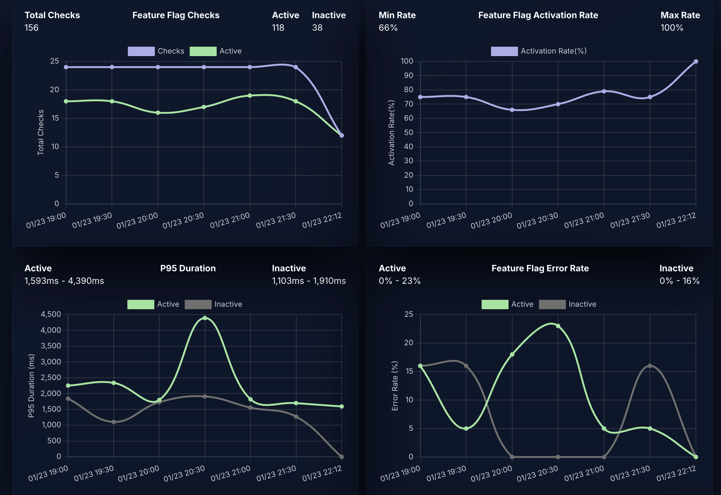 Feature Flag Insights, Not Just Toggles