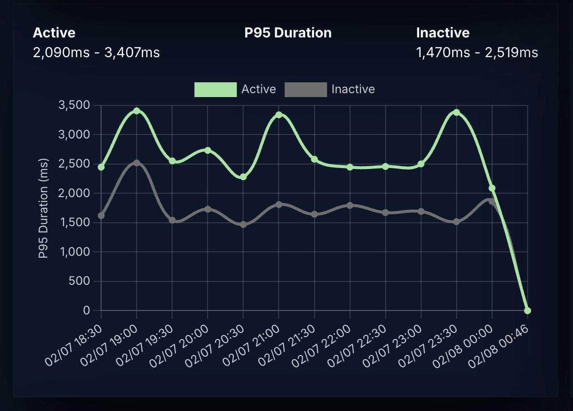Duration impact by state