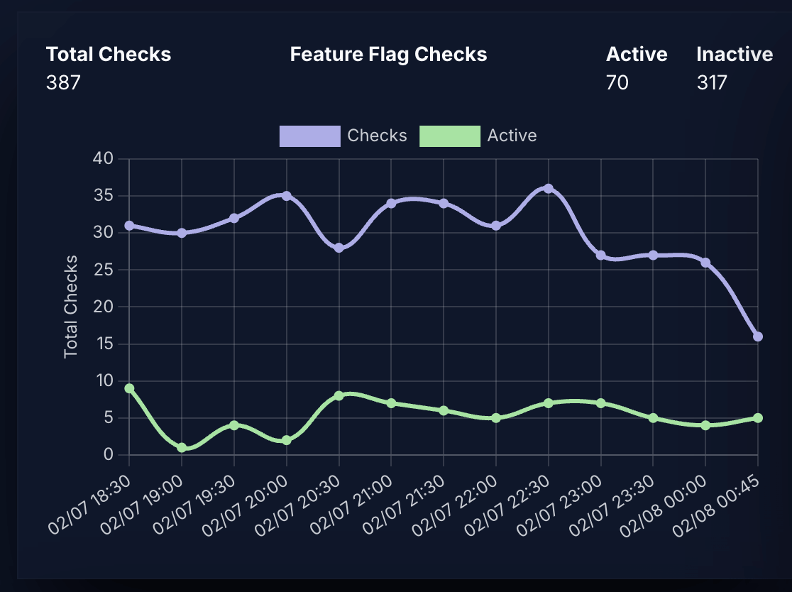 Flag checks line graph