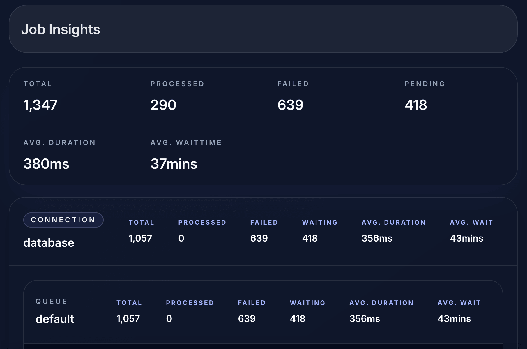 Laritor queue insights showing job health and throughput