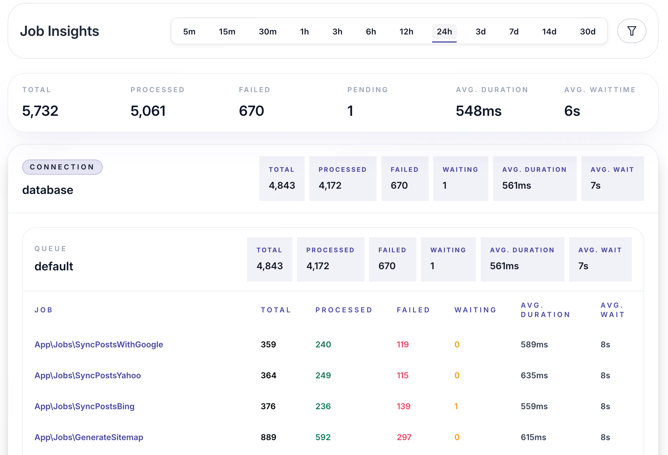 Laritor Job Insights page showing queue performance metrics and drill-down views.