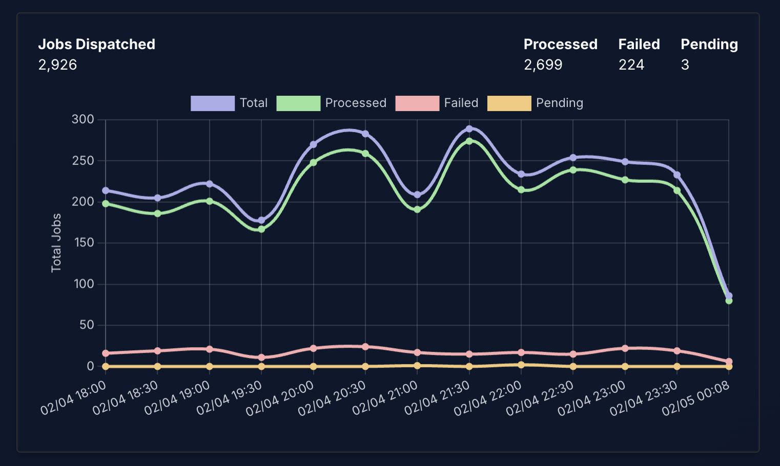 Jobs processed failed pending