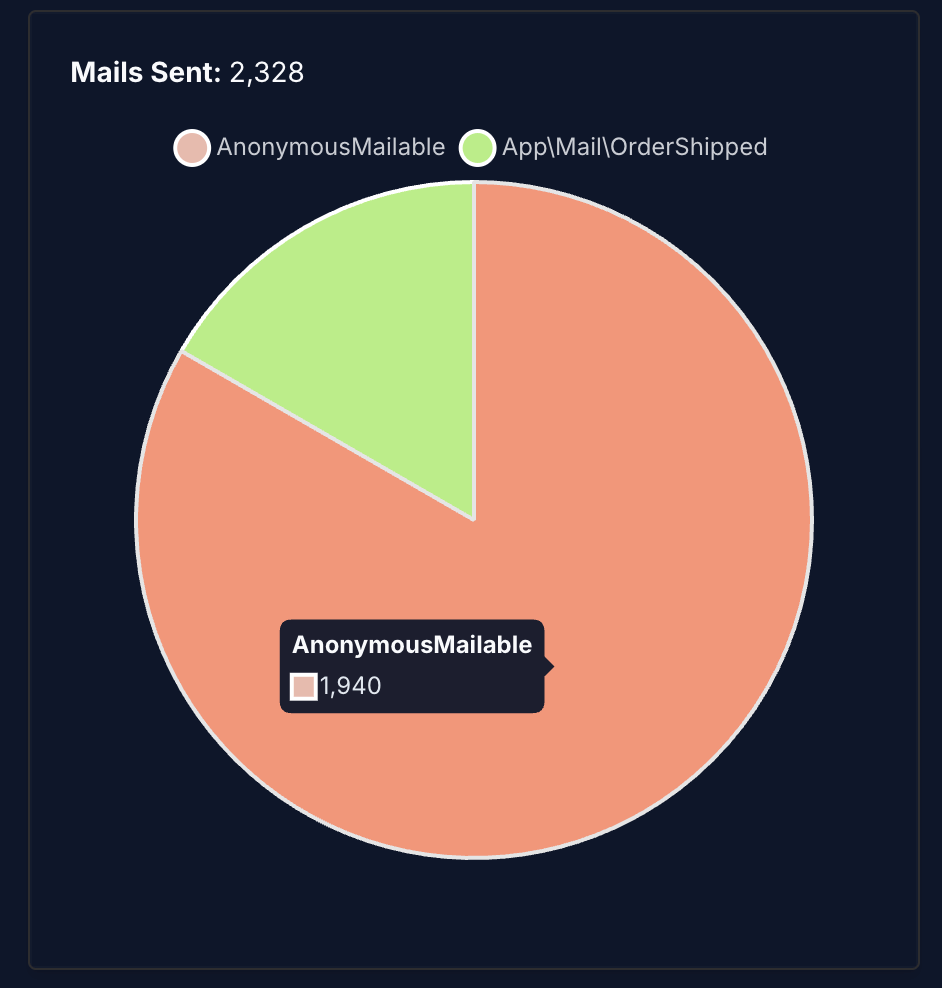 Mail distribution mix