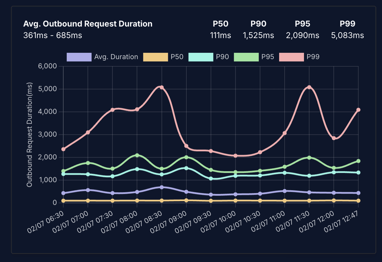 Outbound request detail