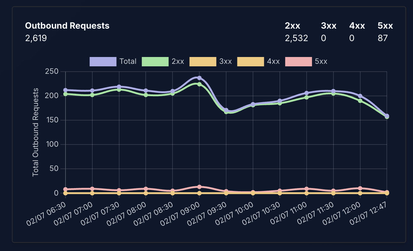 Outbound volume over time
