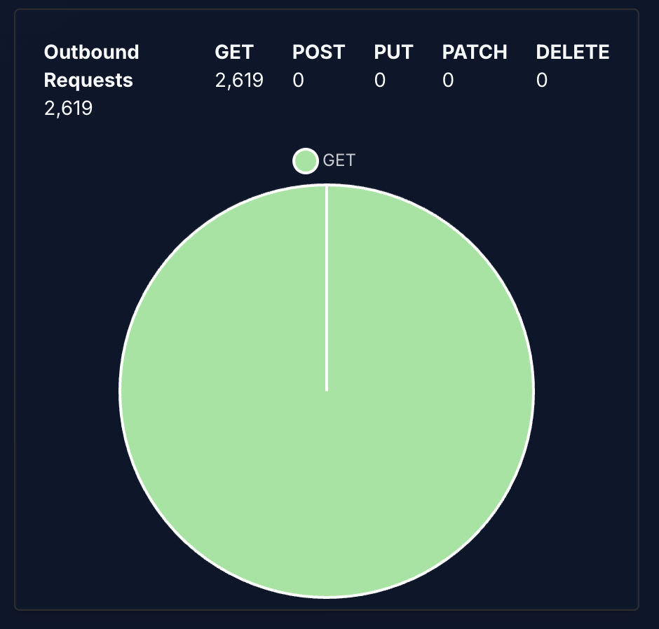Outbound requests by method