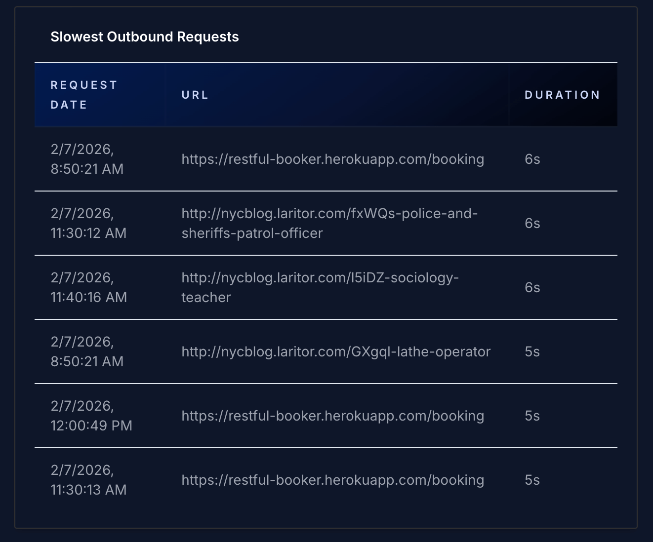 Slowest outbound requests