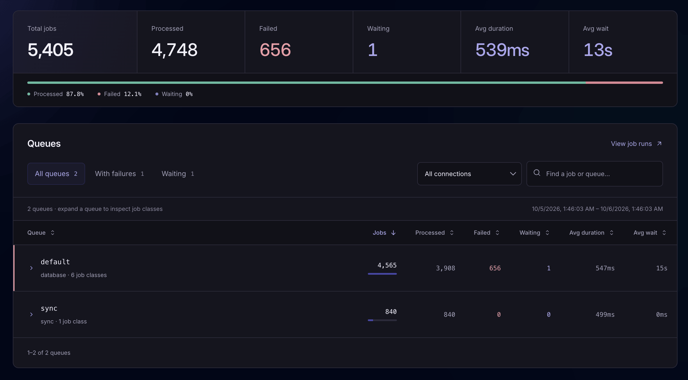 Laritor queue insights showing job counts, failures, waiting jobs, average duration, and average wait time by queue