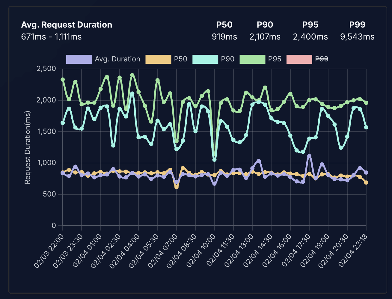 Request duration percentiles dashboard