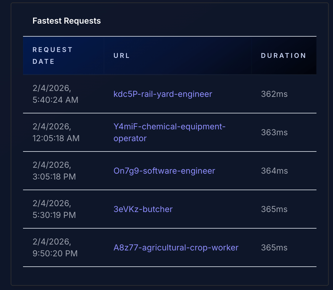 Protect your highest-performing routes