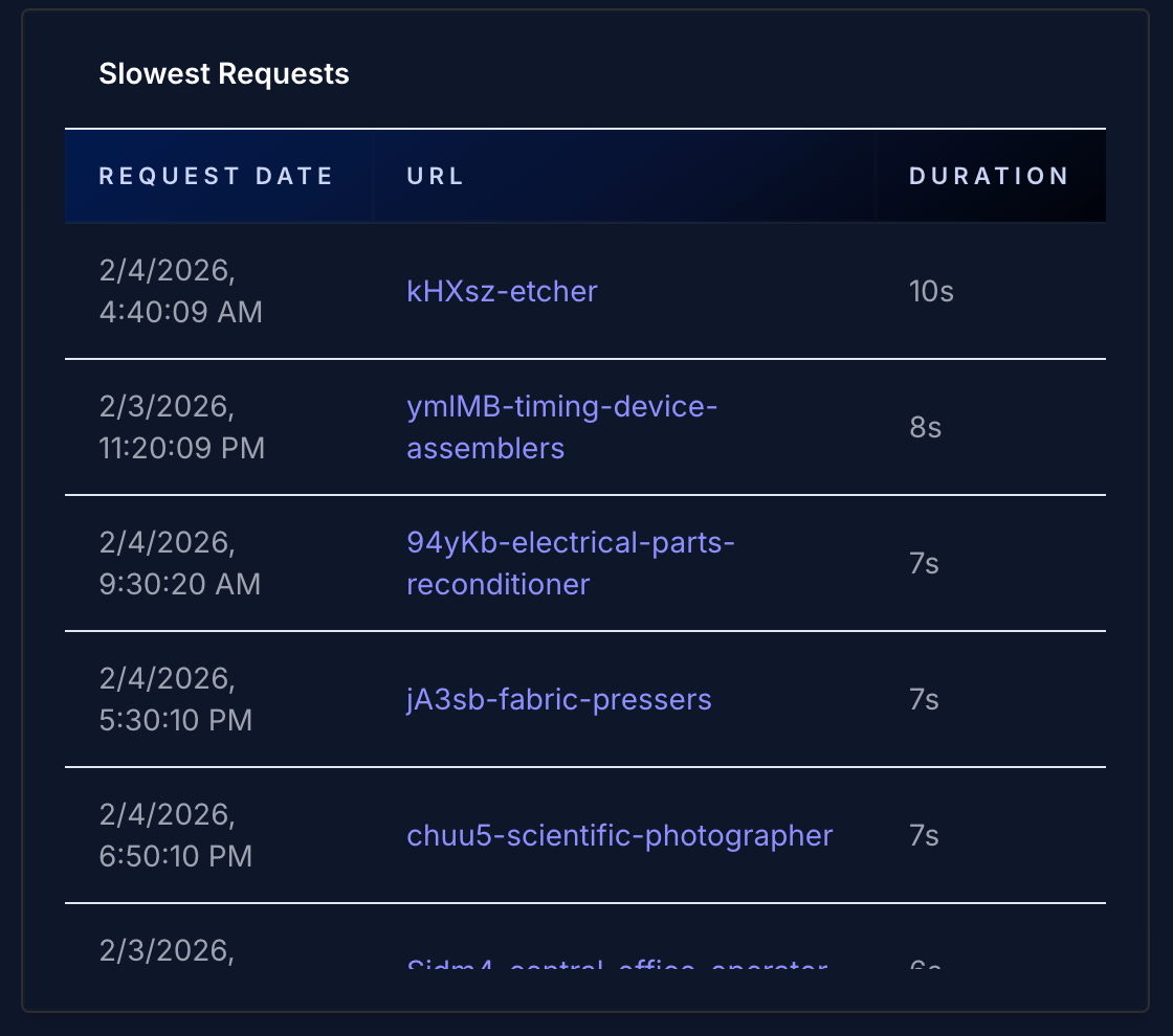 Slowest, fastest, and bot traffic