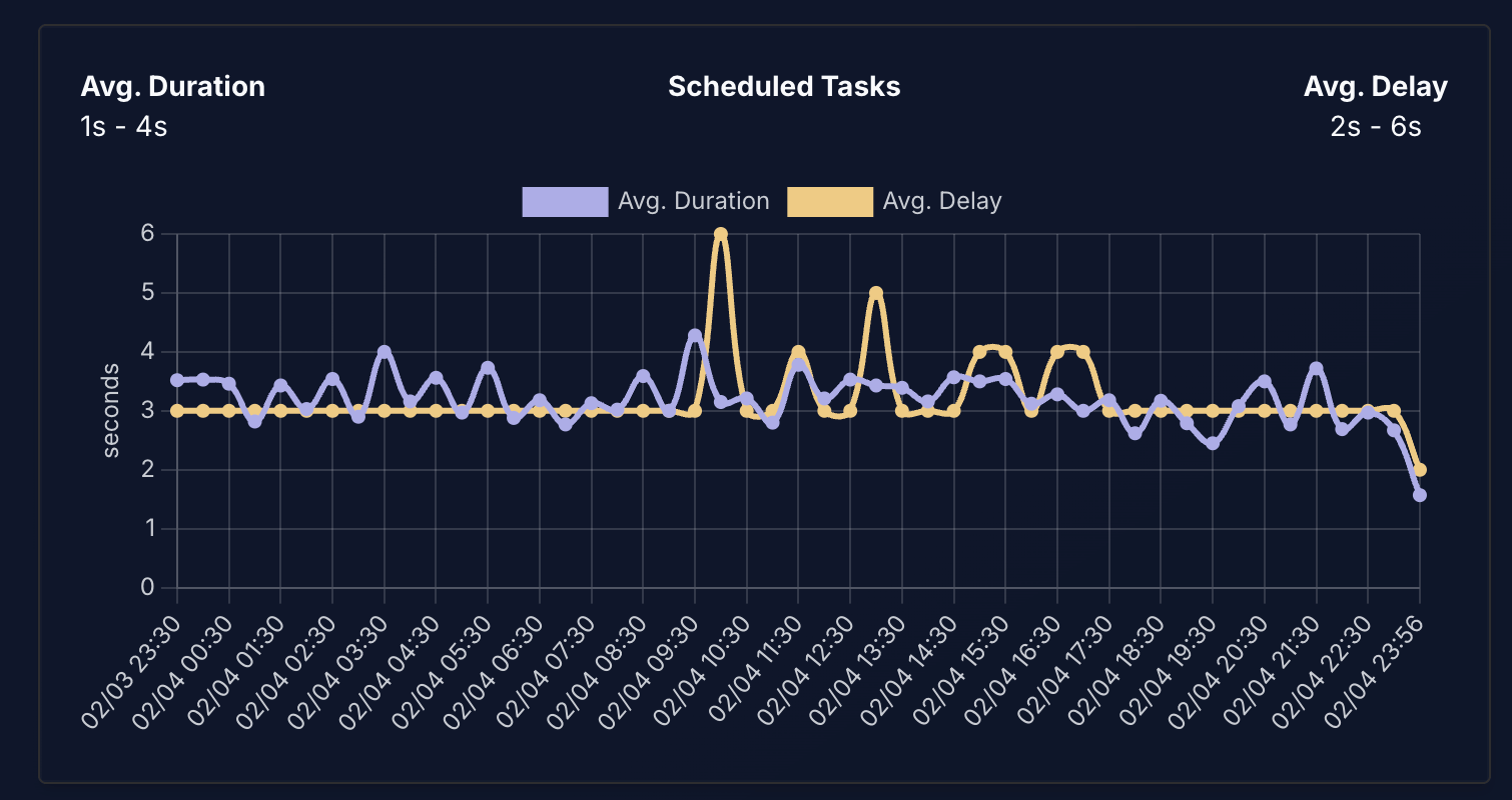 Average duration + delay