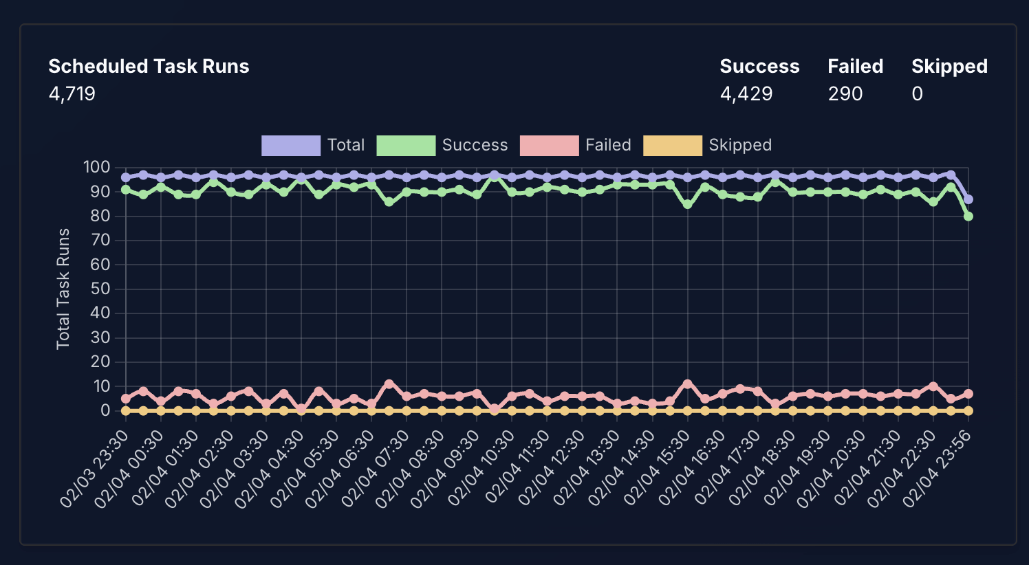Scheduled task run history